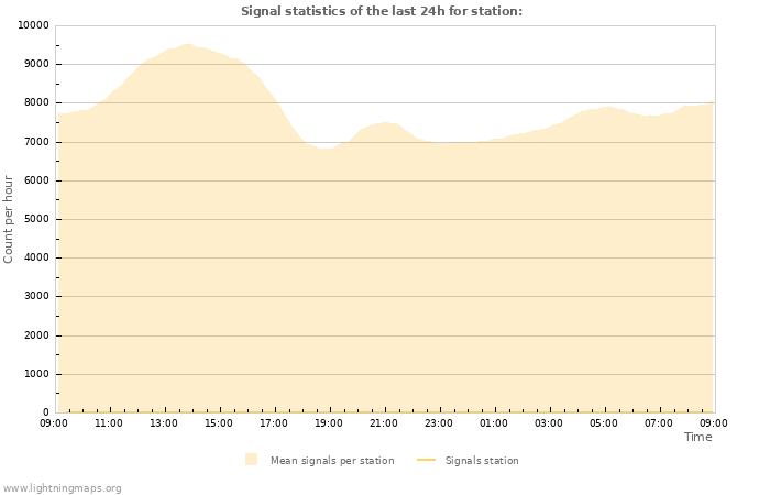 Graphs: Signal statistics