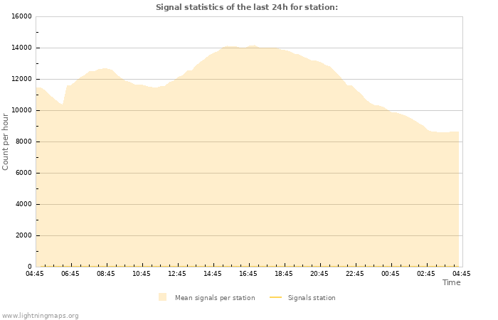 Graphs: Signal statistics