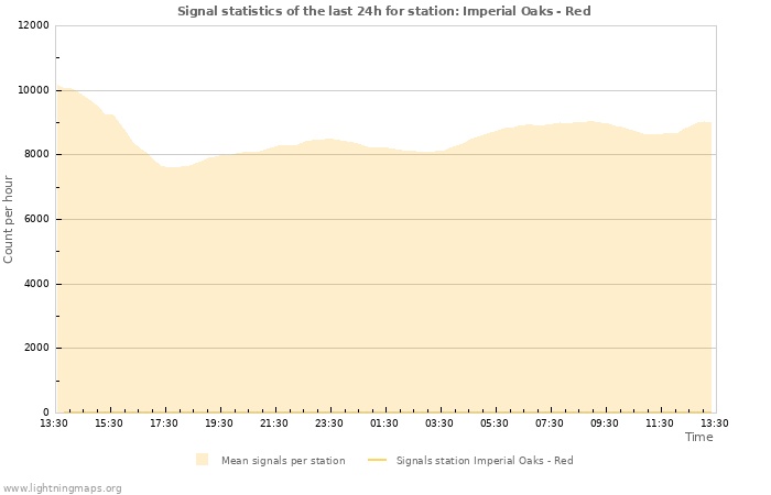 Graphs: Signal statistics