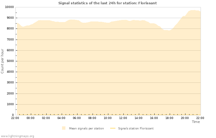 Graphs: Signal statistics