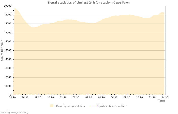 Graphs: Signal statistics