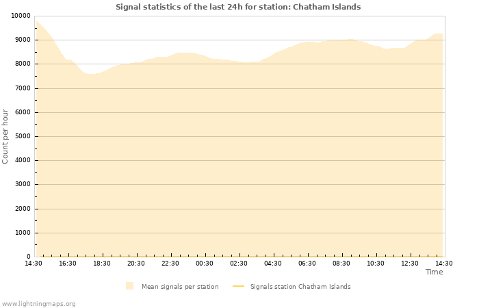 Graphs: Signal statistics