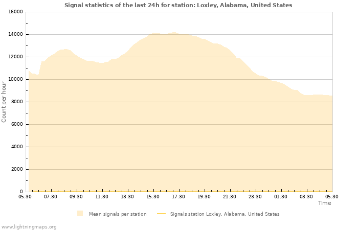 Graphs: Signal statistics