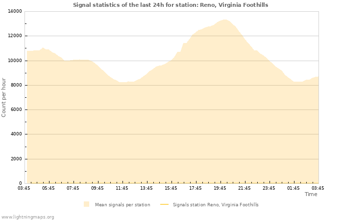 Graphs: Signal statistics