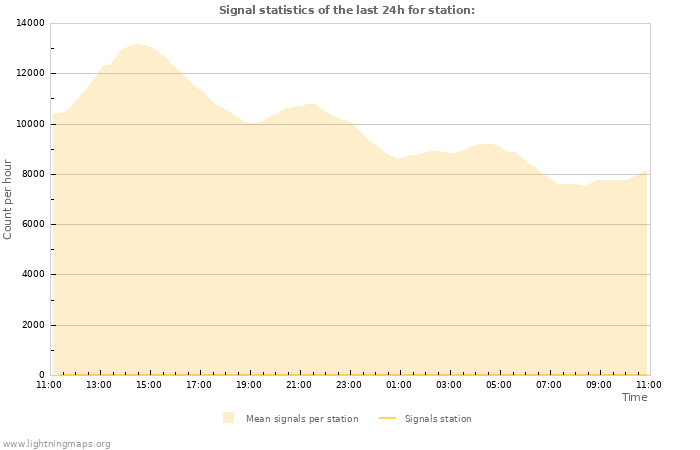 Graphs: Signal statistics