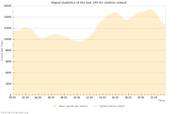 Graphs: Signal statistics