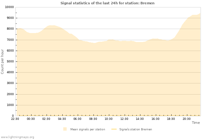 Graphs: Signal statistics