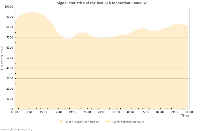 Graphs: Signal statistics