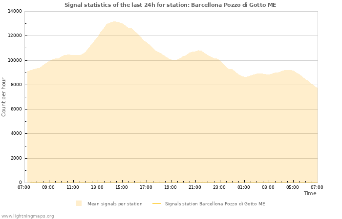 Graphs: Signal statistics