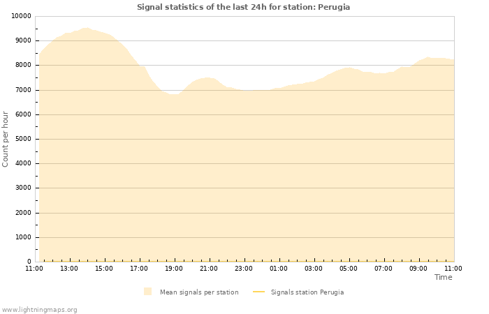 Graphs: Signal statistics