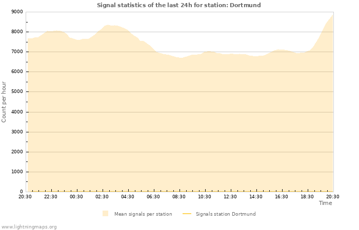 Graphs: Signal statistics