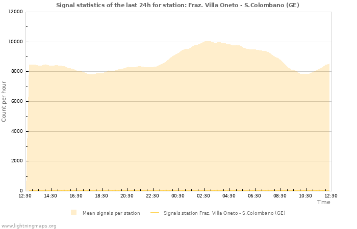 Graphs: Signal statistics