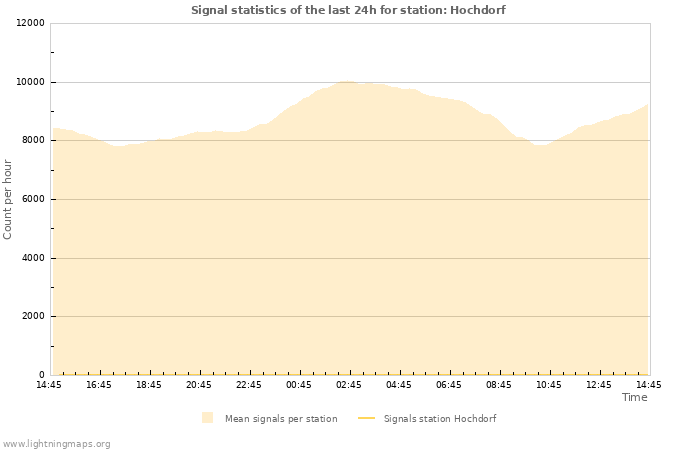 Graphs: Signal statistics