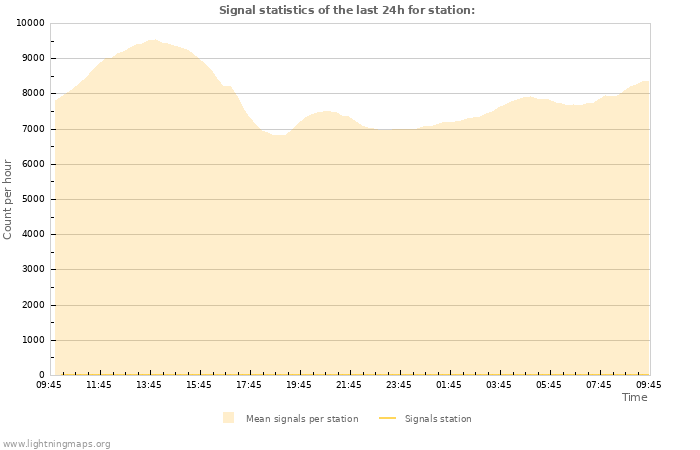 Graphs: Signal statistics