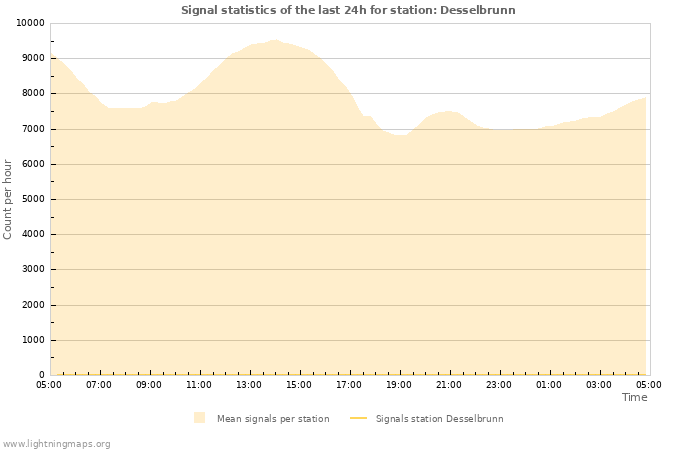 Graphs: Signal statistics