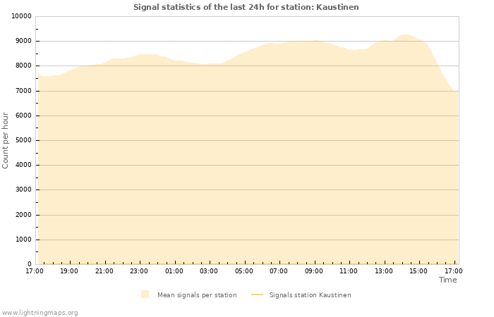 Graphs: Signal statistics