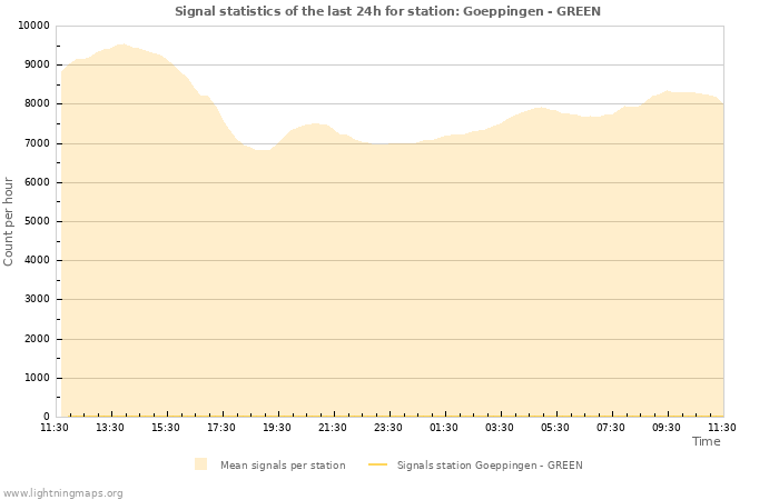 Graphs: Signal statistics