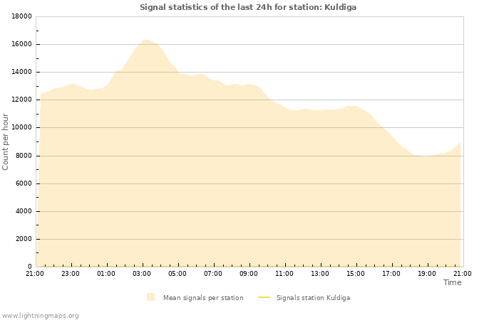 Graphs: Signal statistics