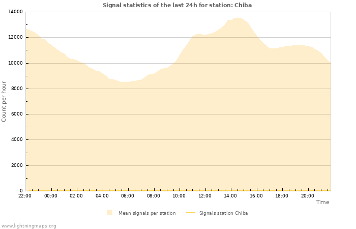 Graphs: Signal statistics