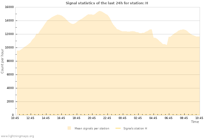 Graphs: Signal statistics