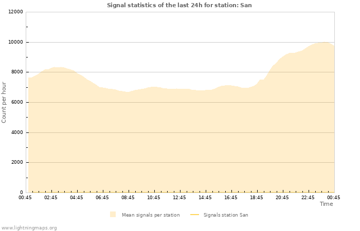 Graphs: Signal statistics