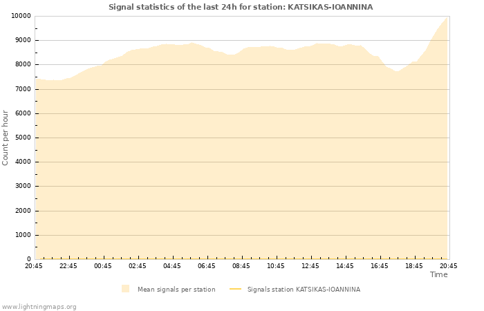 Graphs: Signal statistics