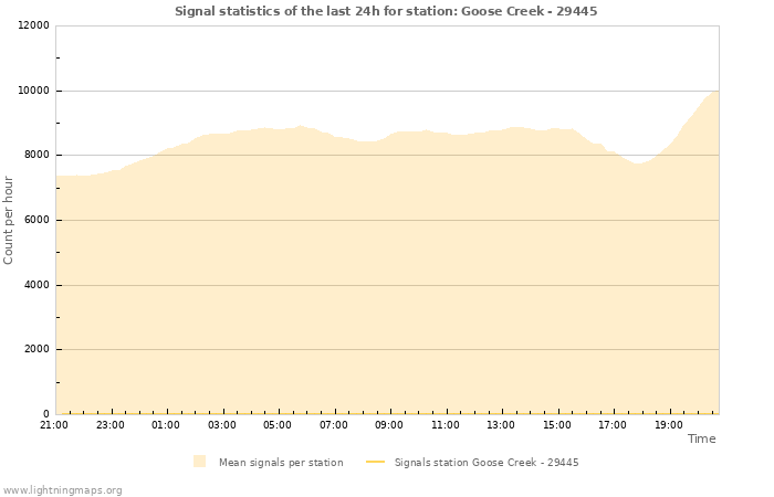 Graphs: Signal statistics