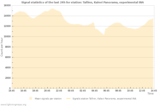 Graphs: Signal statistics