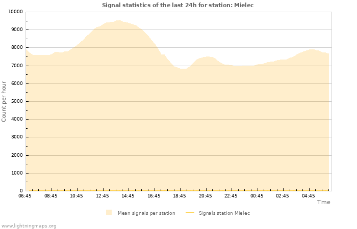 Graphs: Signal statistics