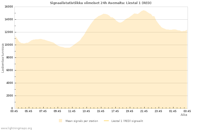 Graafit: Signaalistatistiikka