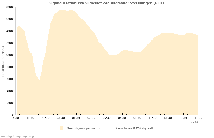 Graafit: Signaalistatistiikka