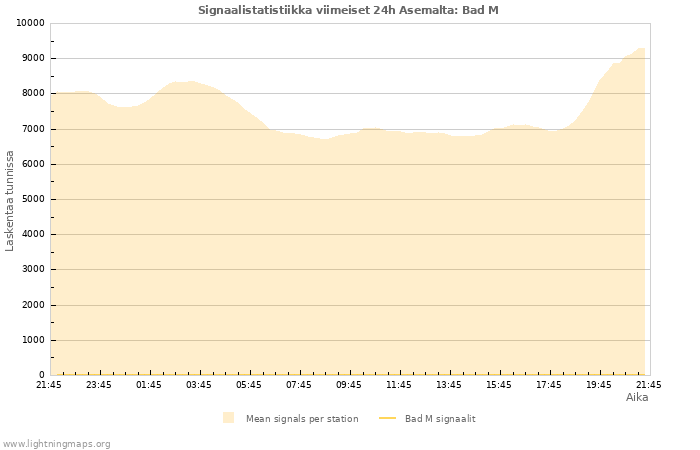 Graafit: Signaalistatistiikka