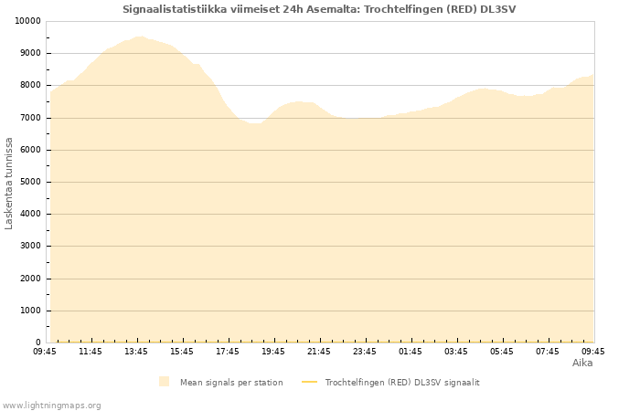 Graafit: Signaalistatistiikka