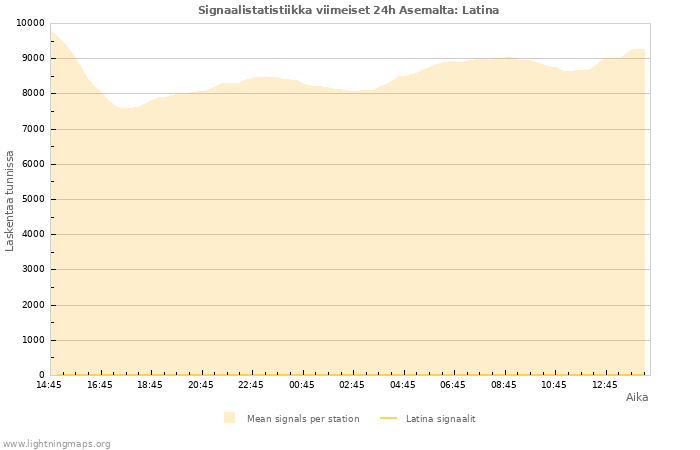 Graafit: Signaalistatistiikka