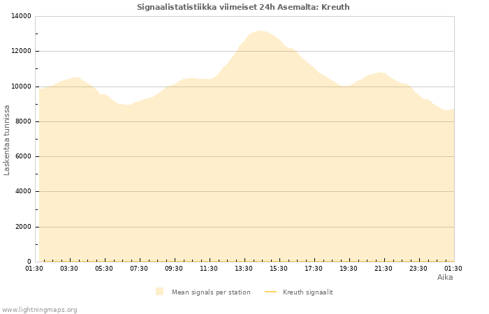 Graafit: Signaalistatistiikka