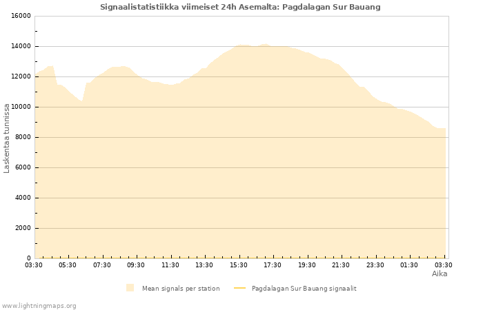 Graafit: Signaalistatistiikka