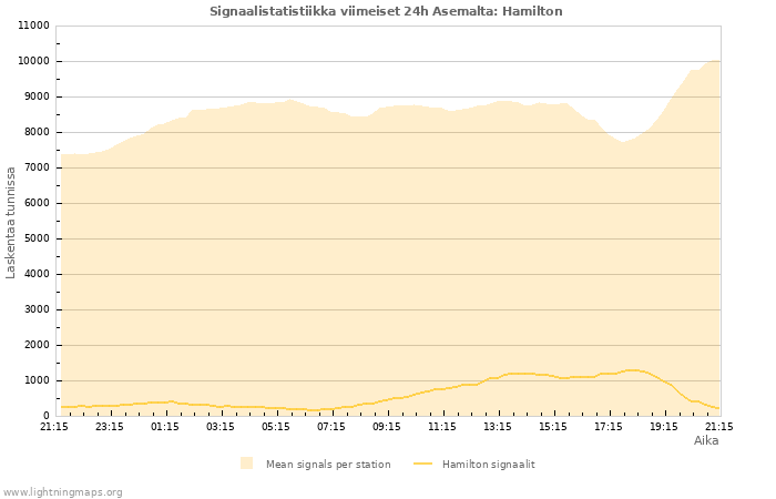 Graafit: Signaalistatistiikka