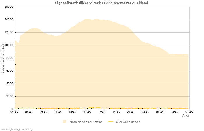 Graafit: Signaalistatistiikka