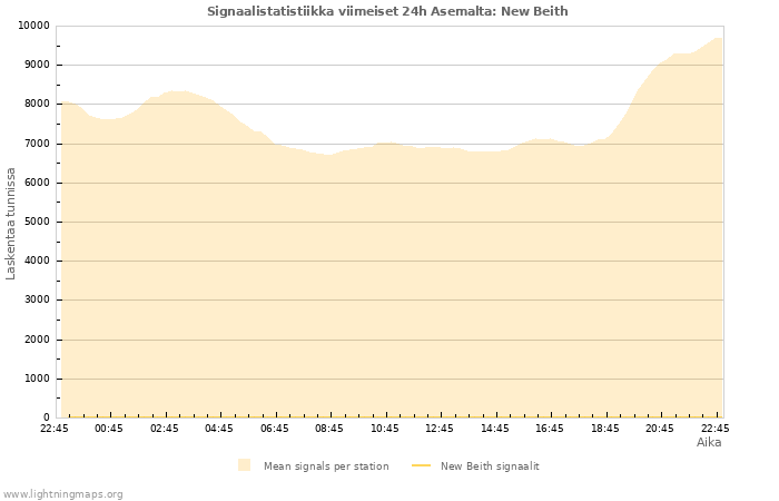 Graafit: Signaalistatistiikka