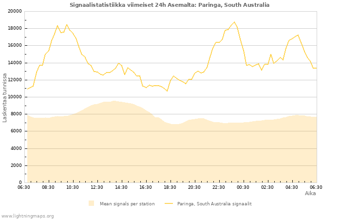 Graafit: Signaalistatistiikka