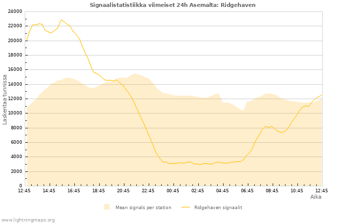 Graafit: Signaalistatistiikka