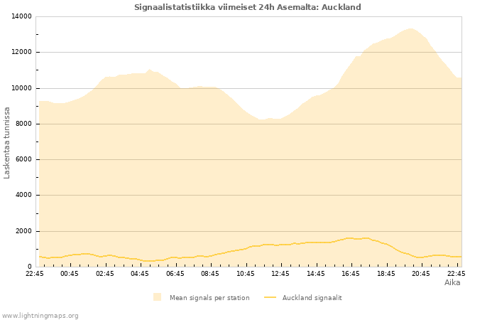 Graafit: Signaalistatistiikka