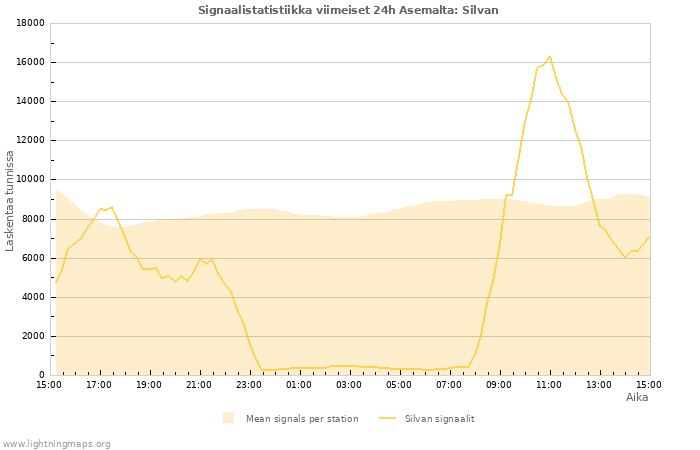 Graafit: Signaalistatistiikka