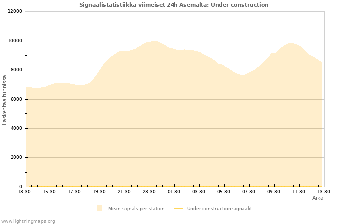 Graafit: Signaalistatistiikka