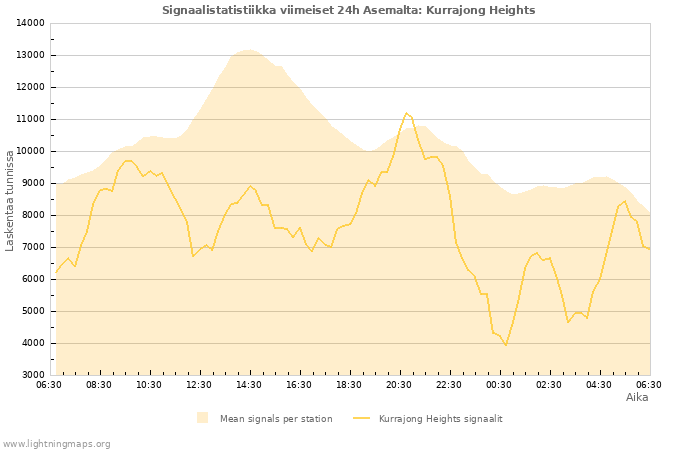 Graafit: Signaalistatistiikka