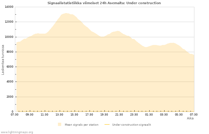 Graafit: Signaalistatistiikka