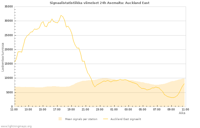 Graafit: Signaalistatistiikka