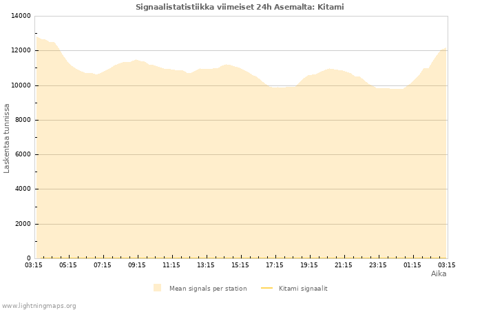 Graafit: Signaalistatistiikka