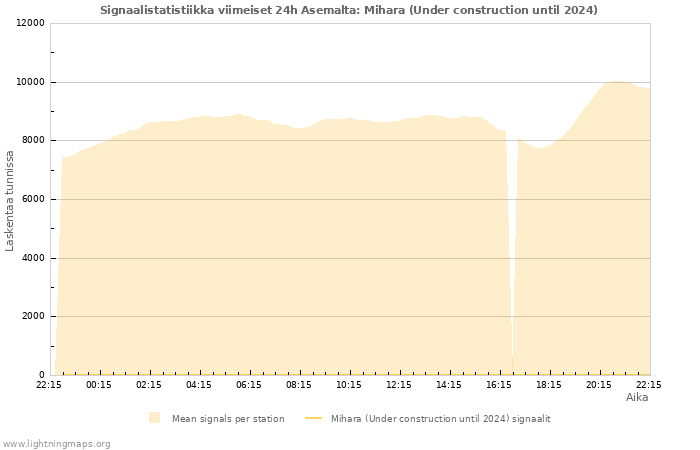 Graafit: Signaalistatistiikka