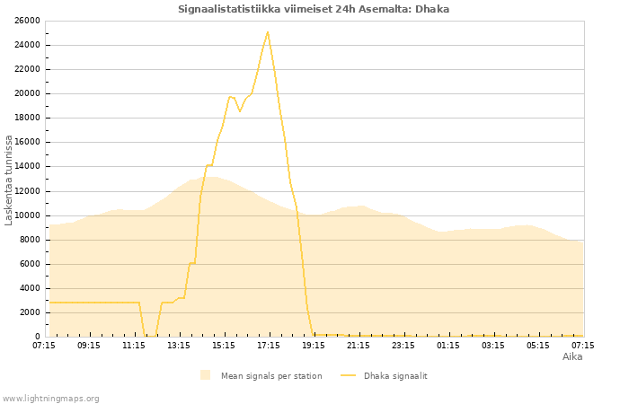 Graafit: Signaalistatistiikka